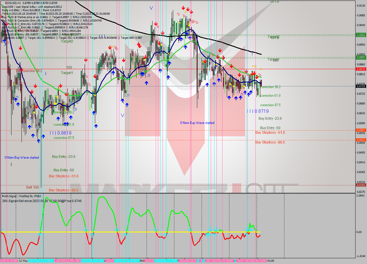 EOSUSD H1 Signal