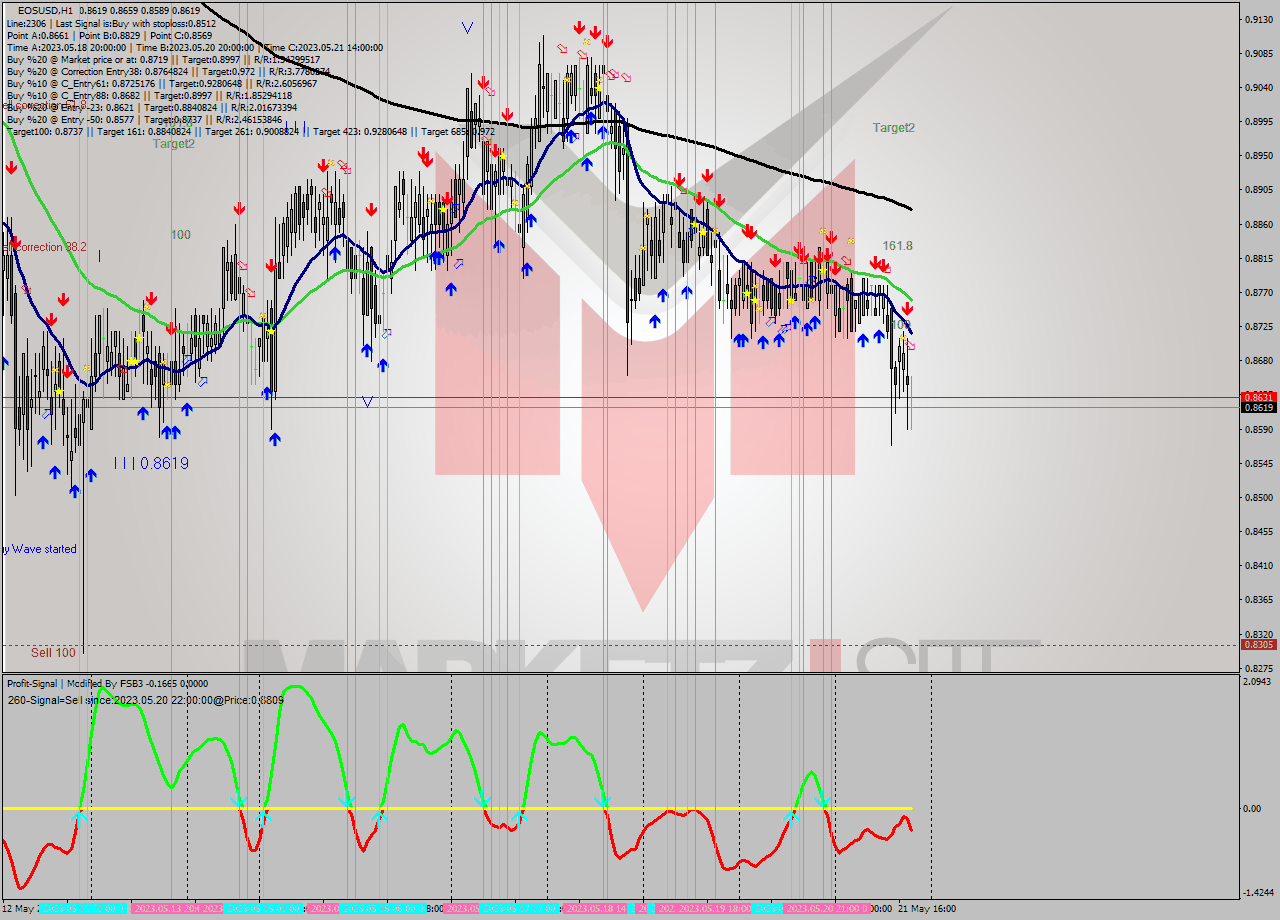 EOSUSD H1 Signal