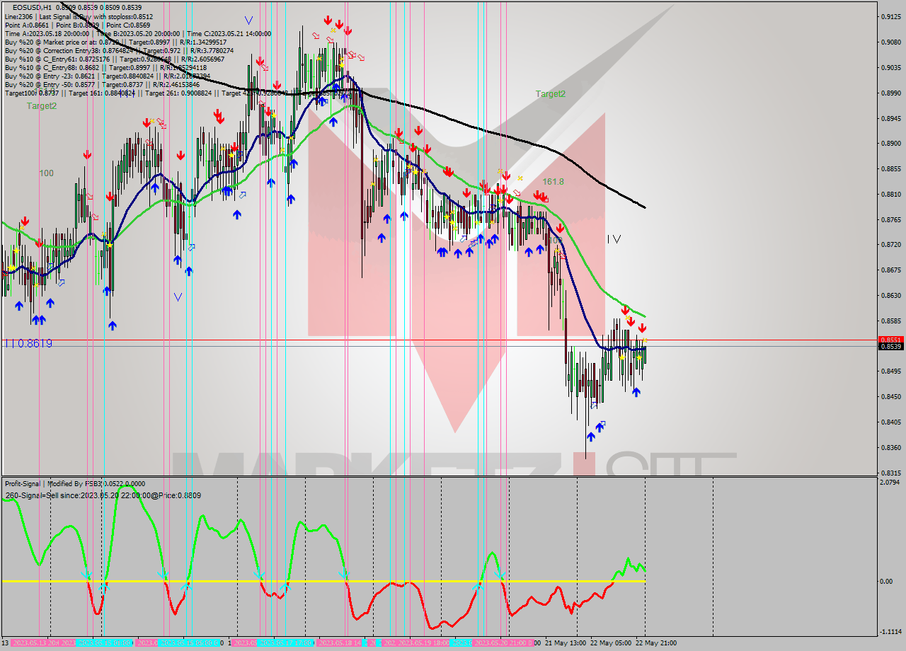 EOSUSD H1 Signal