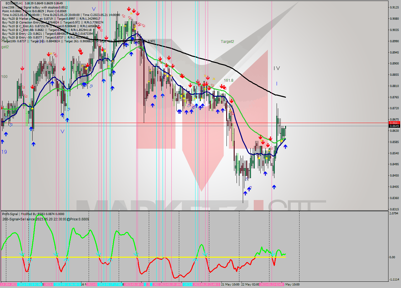 EOSUSD H1 Signal