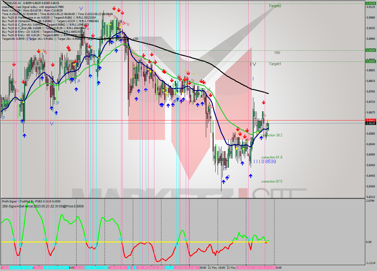 EOSUSD H1 Signal