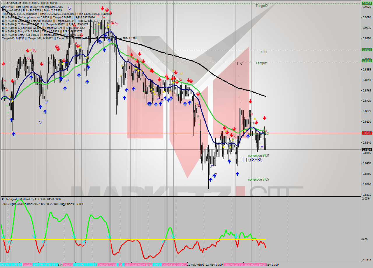 EOSUSD H1 Signal