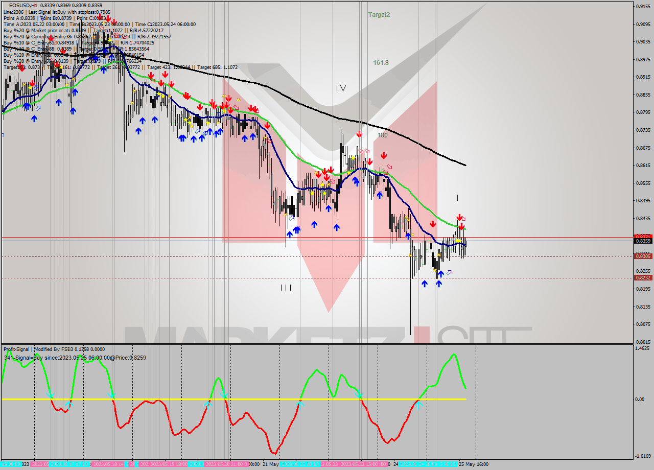 EOSUSD H1 Signal