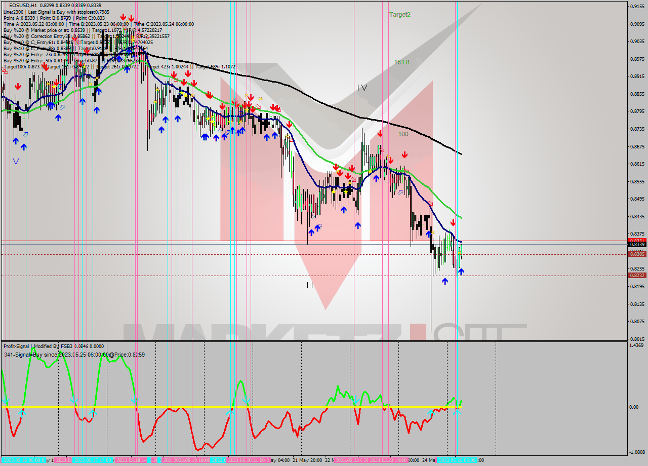 EOSUSD H1 Signal