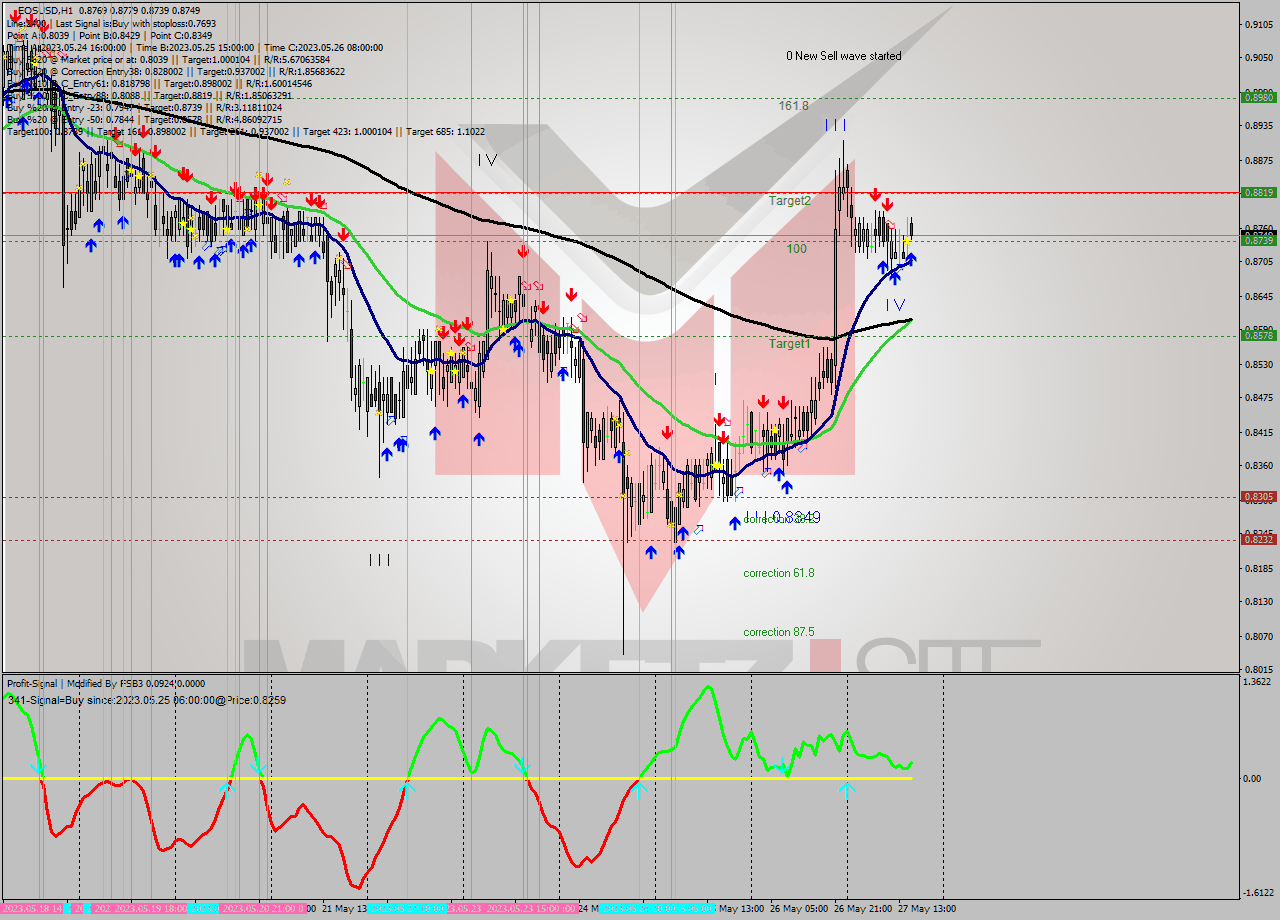 EOSUSD H1 Signal