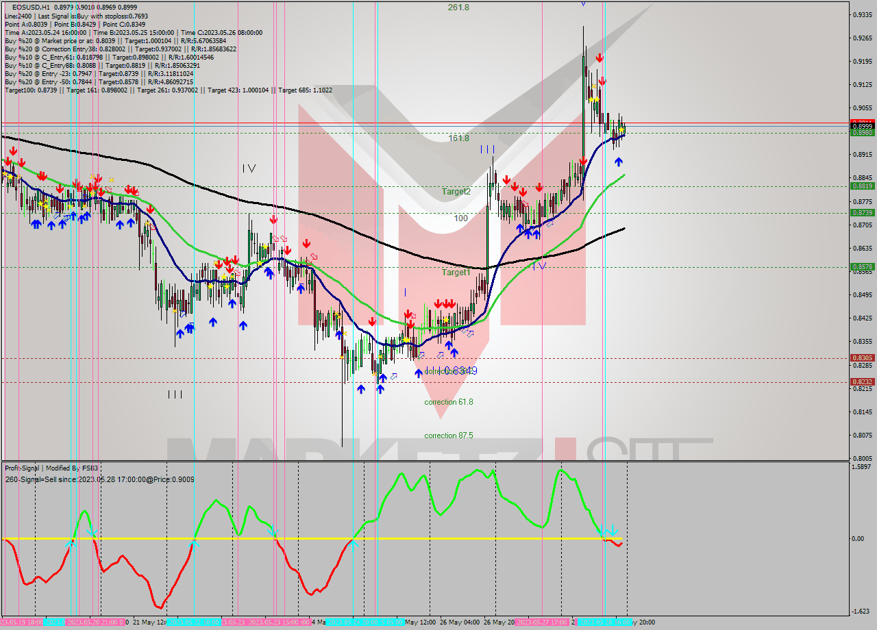 EOSUSD H1 Signal