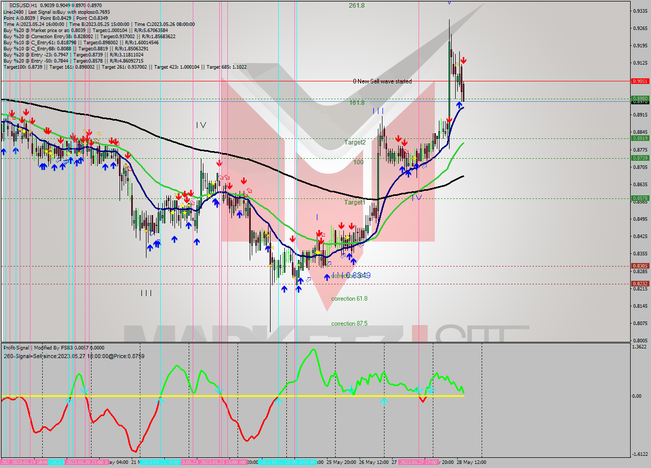 EOSUSD H1 Signal