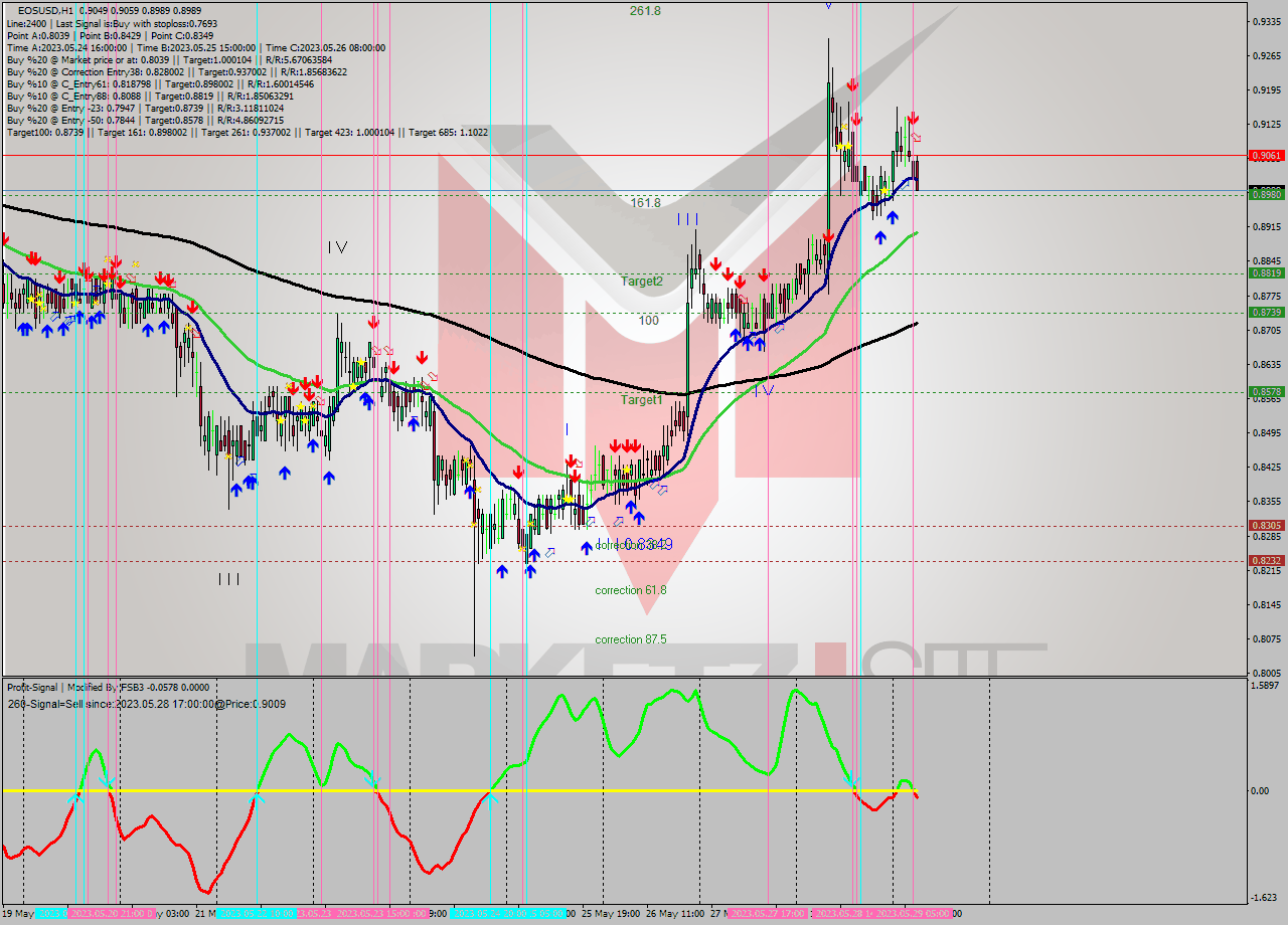 EOSUSD H1 Signal