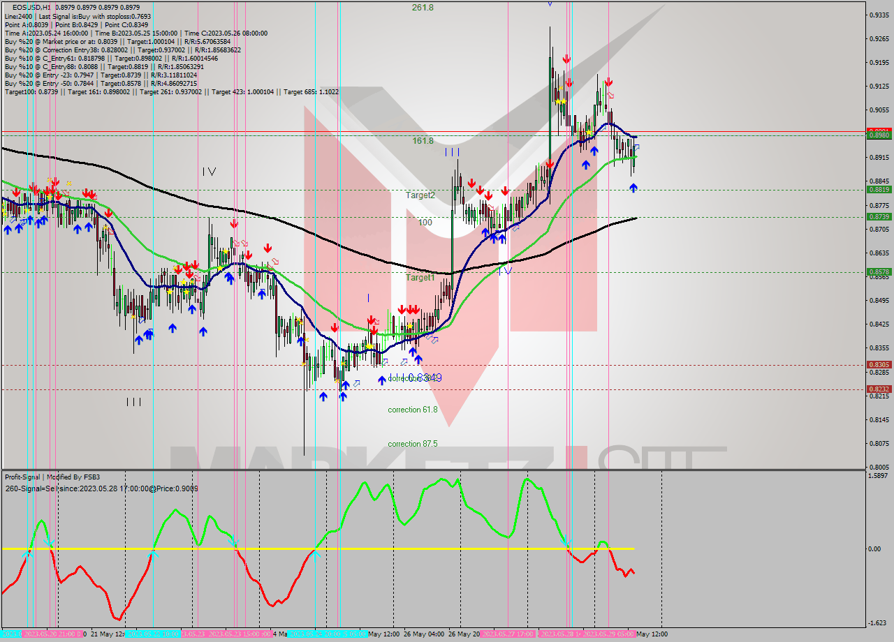 EOSUSD H1 Signal