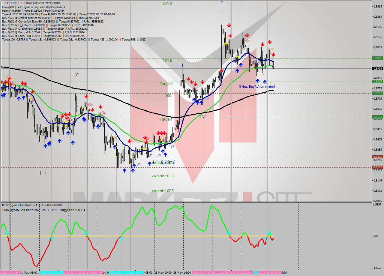 EOSUSD H1 Signal