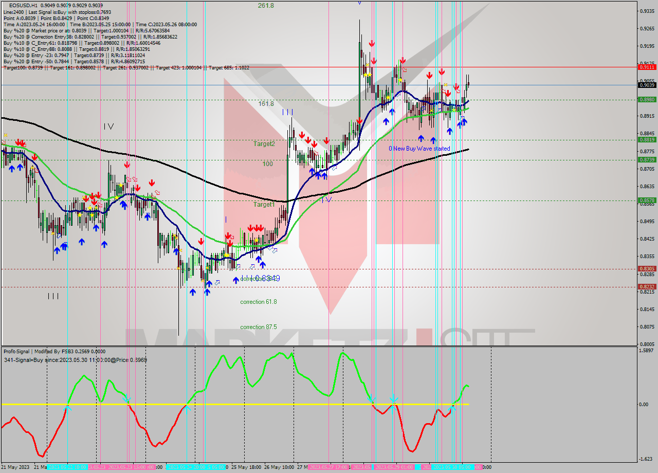 EOSUSD H1 Signal