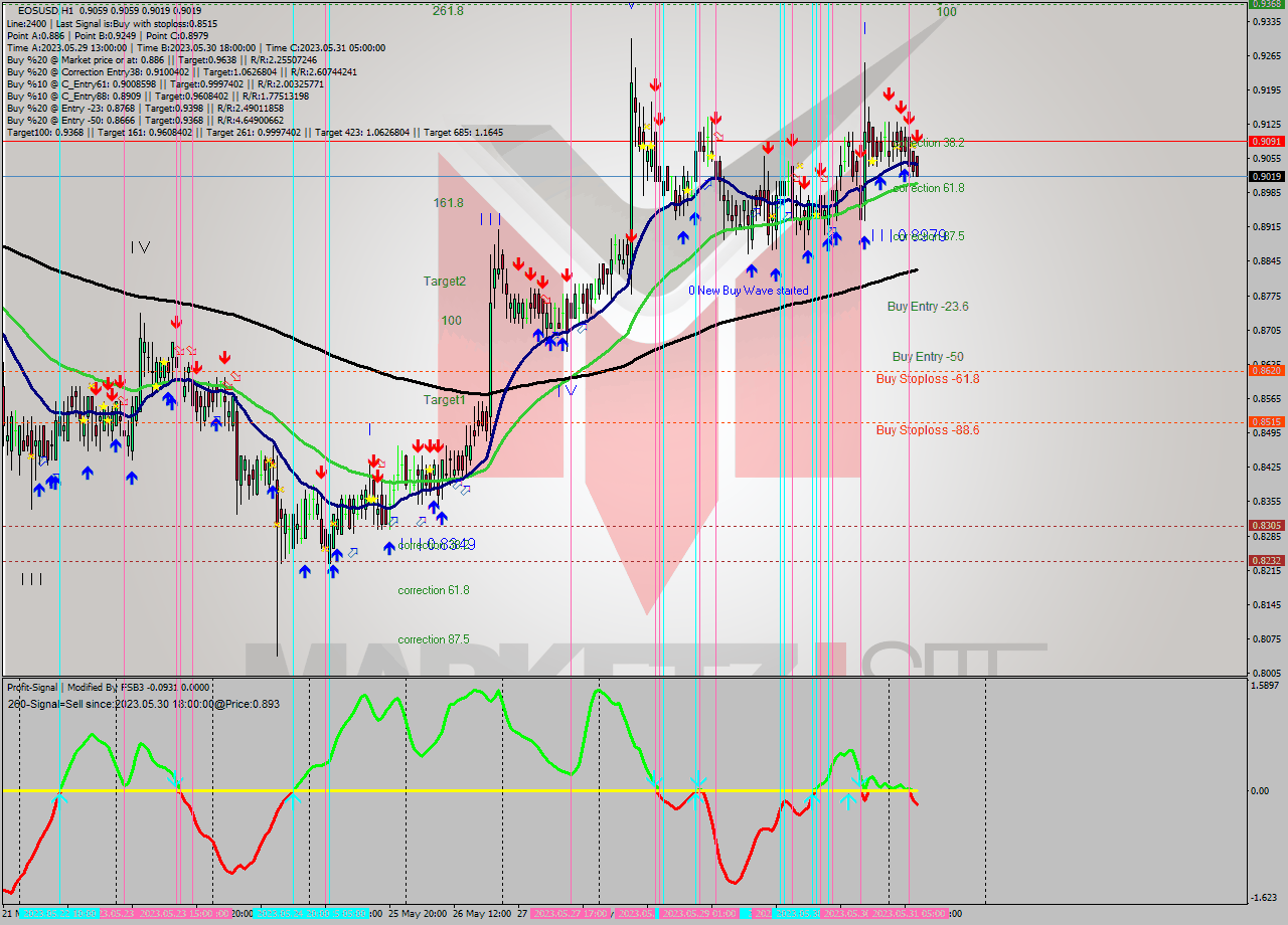 EOSUSD H1 Signal