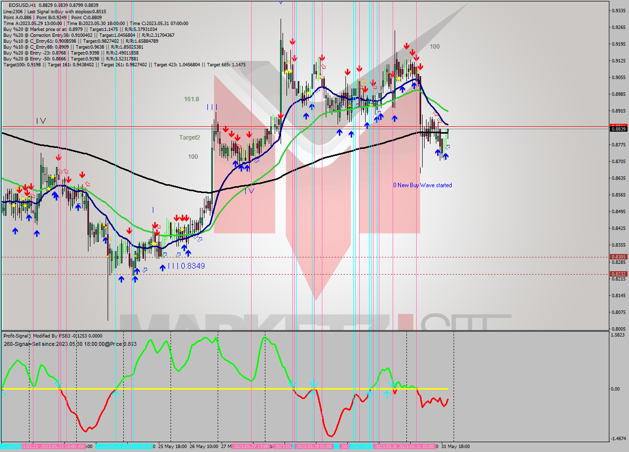 EOSUSD H1 Signal