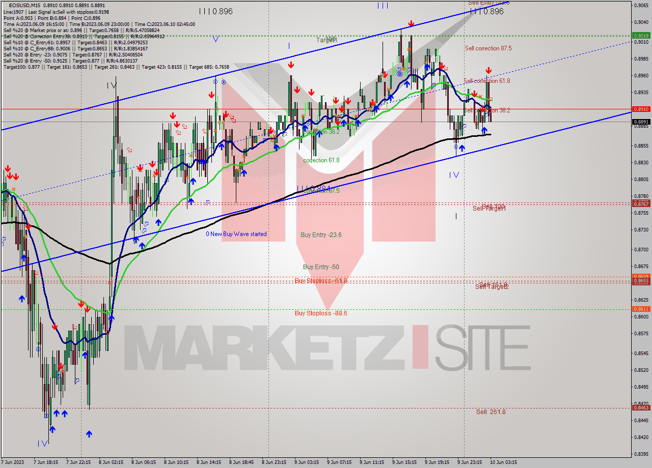 EOSUSD M15 Signal