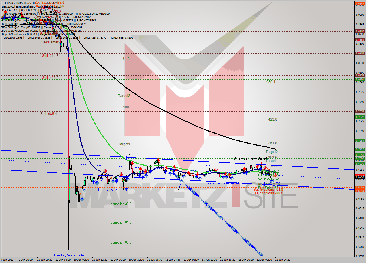 EOSUSD M15 Signal