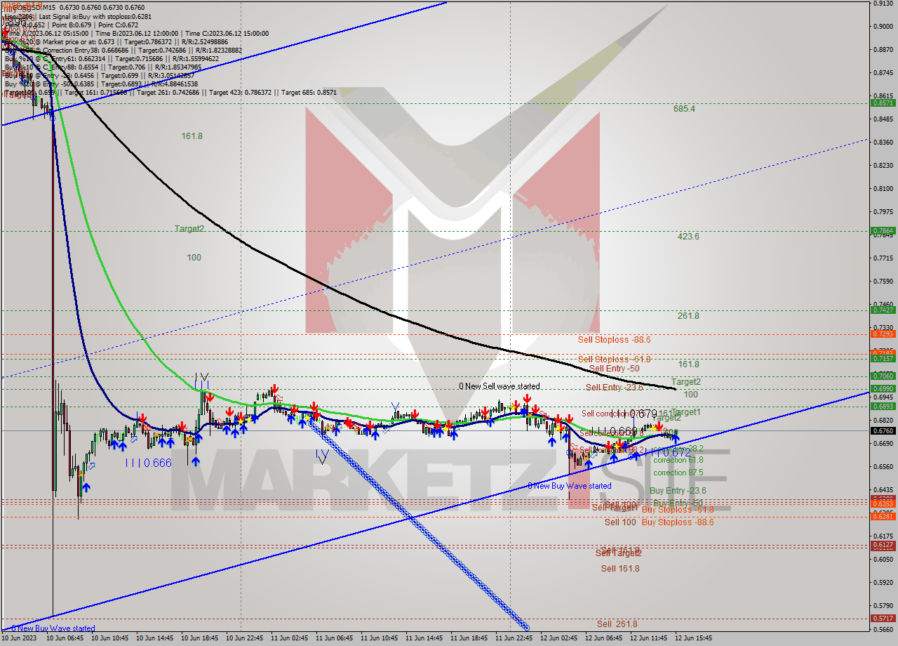 EOSUSD M15 Signal