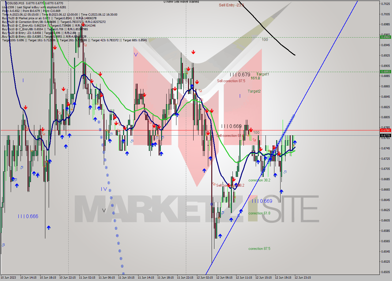 EOSUSD M15 Signal