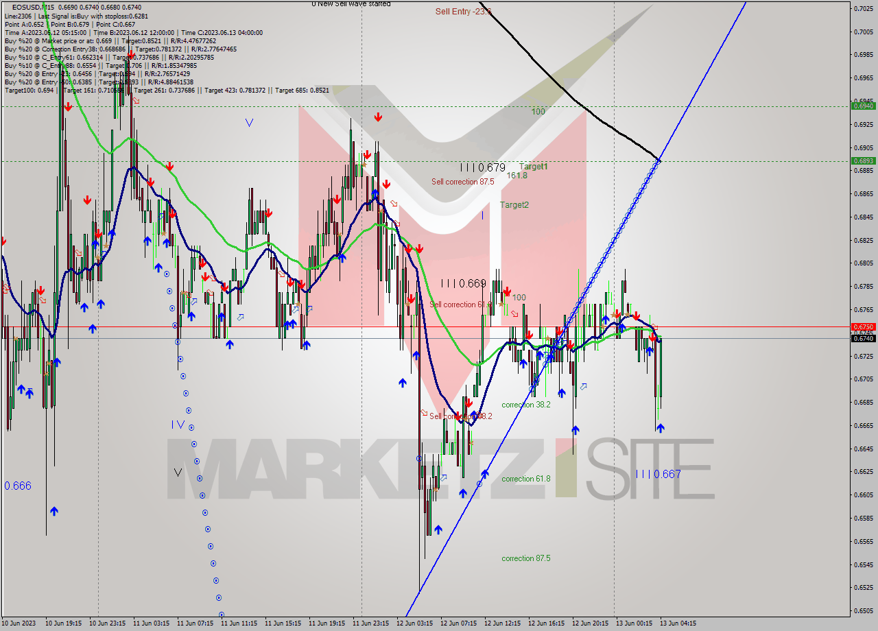 EOSUSD M15 Signal