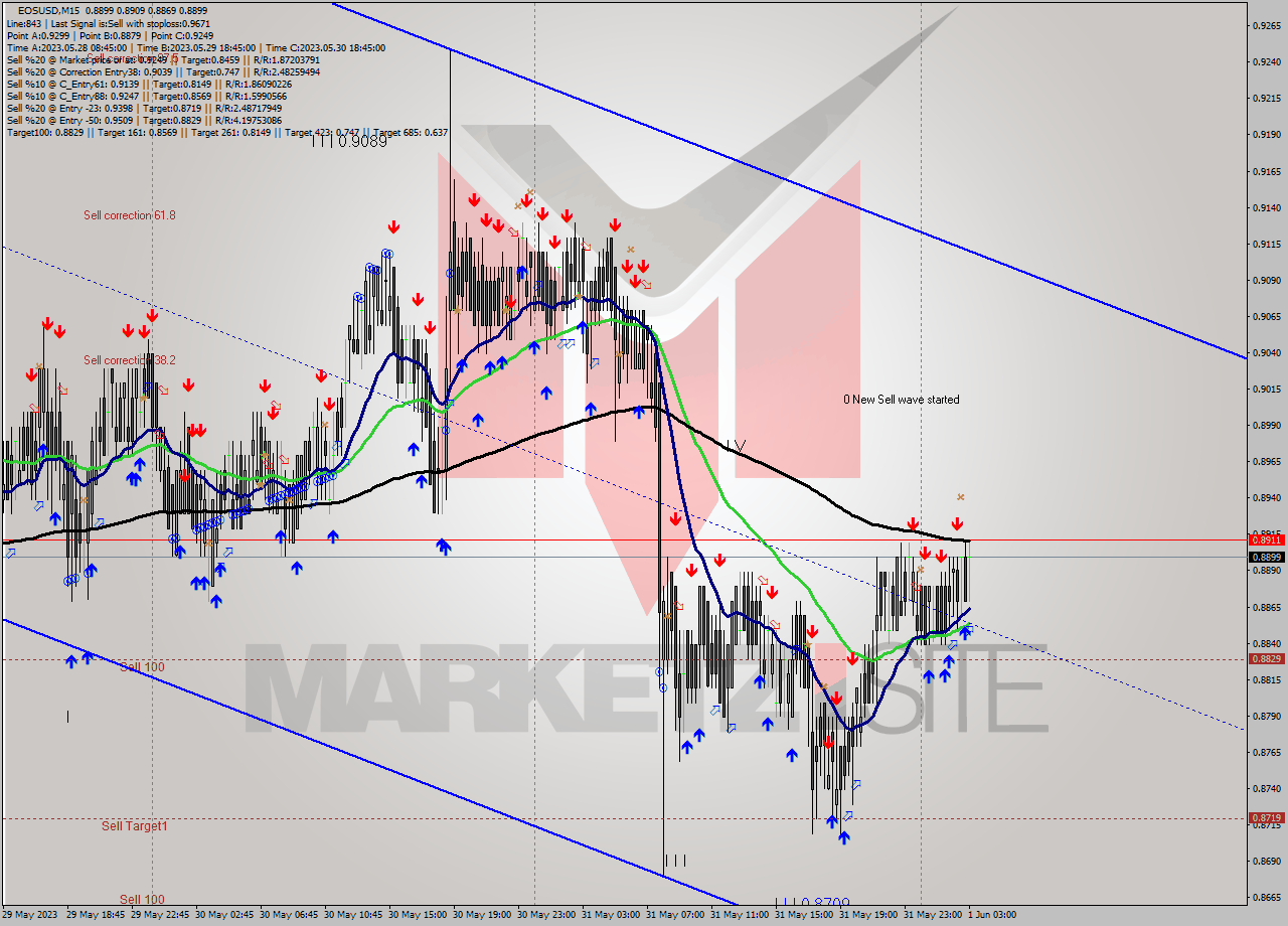 EOSUSD M15 Signal