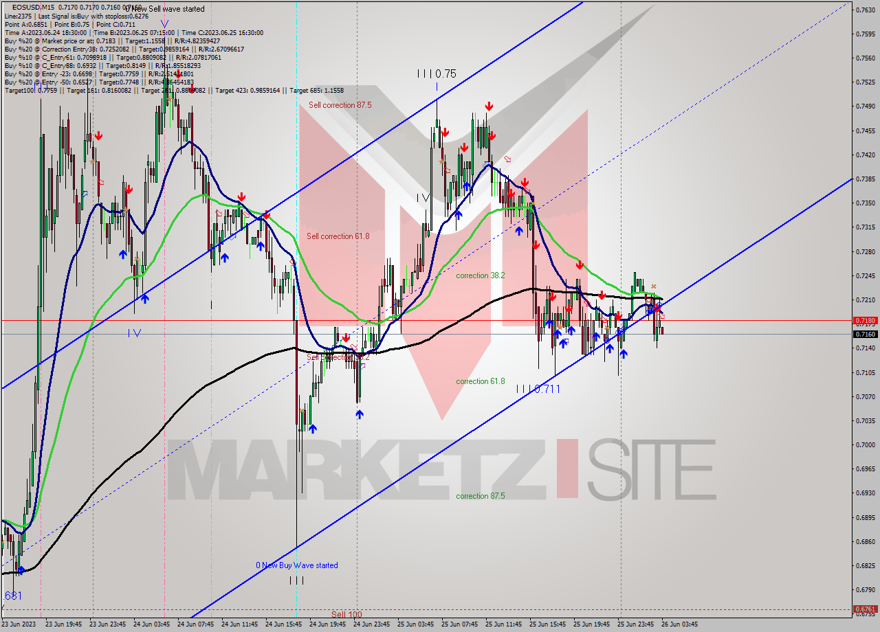 EOSUSD M15 Signal