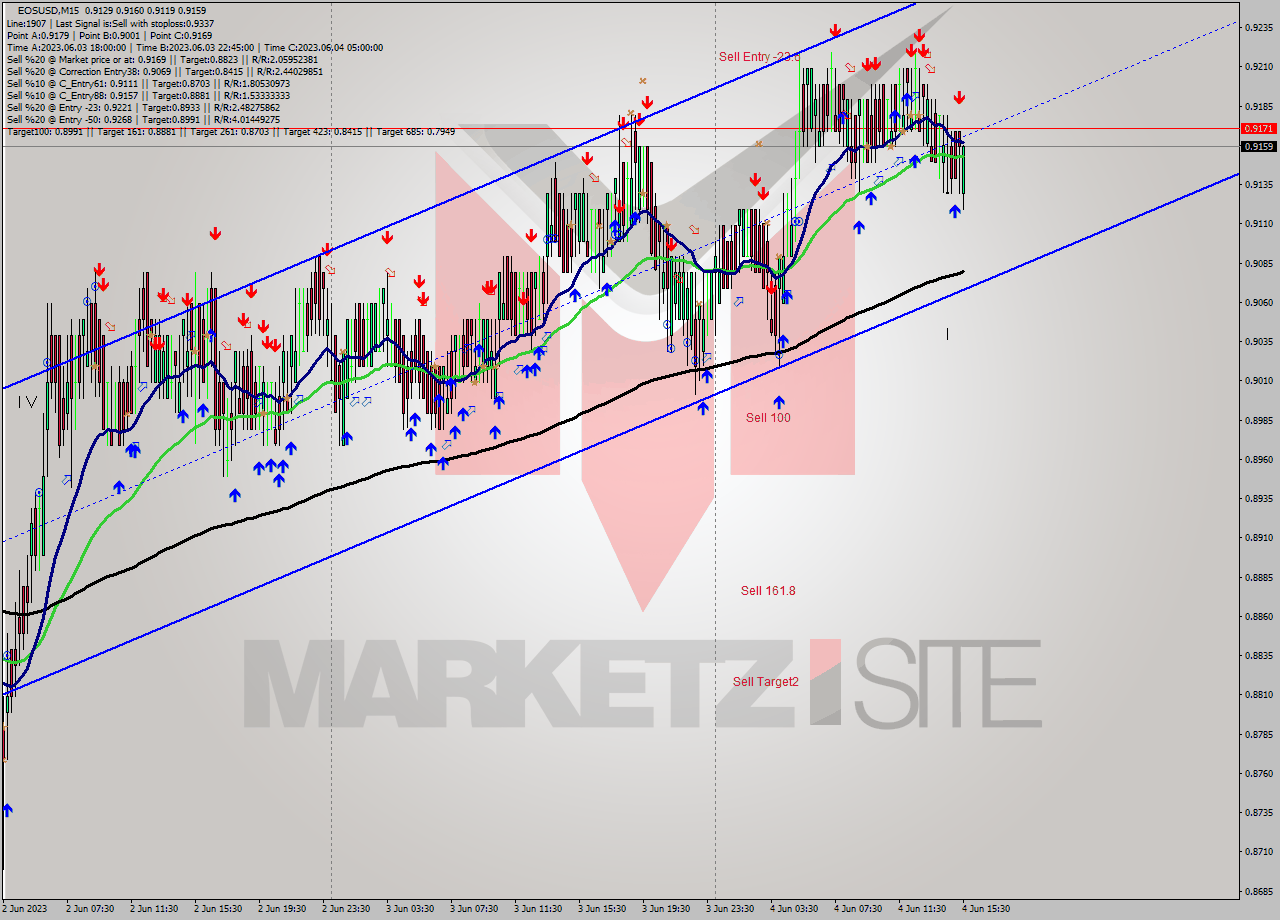EOSUSD M15 Signal