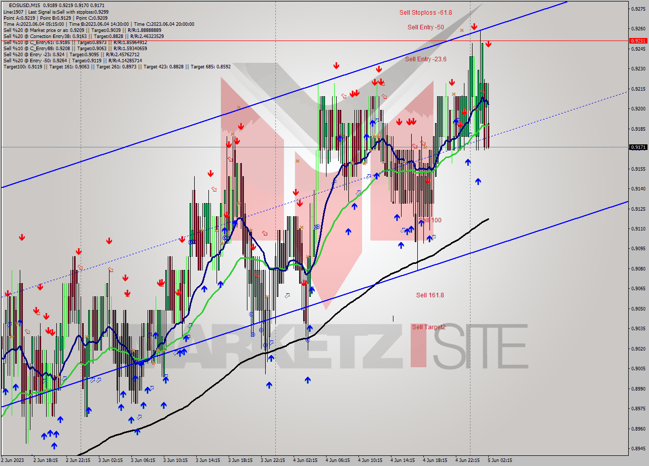 EOSUSD M15 Signal