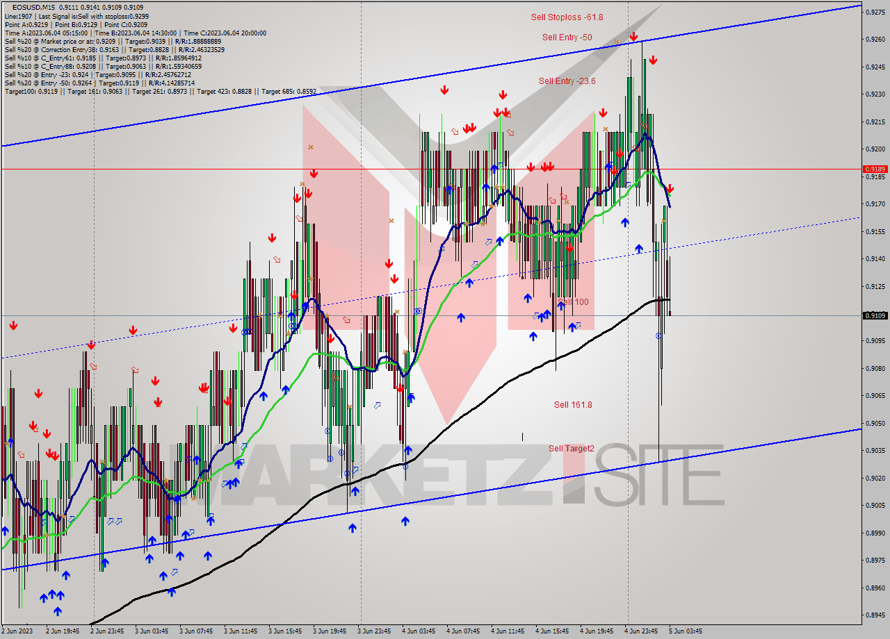 EOSUSD M15 Signal