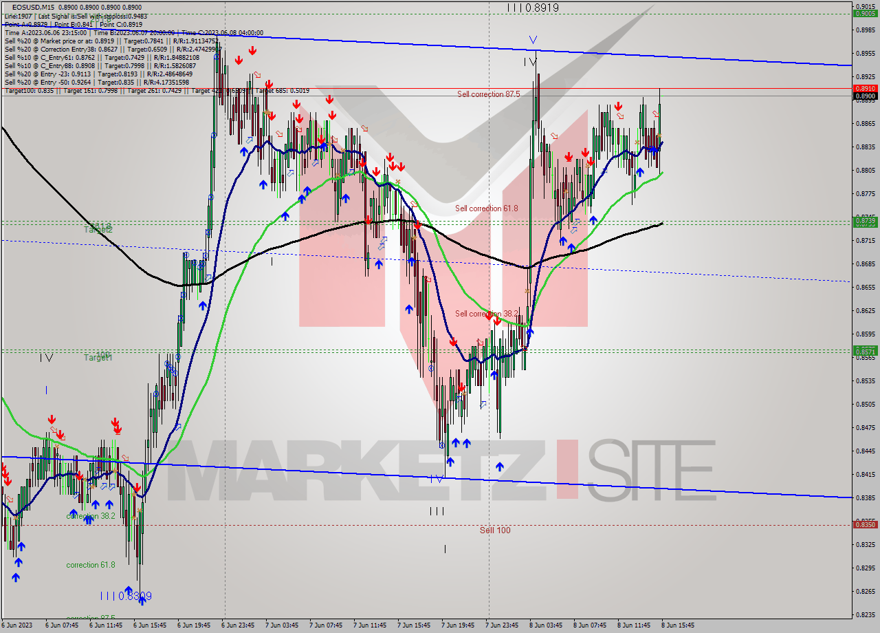 EOSUSD M15 Signal