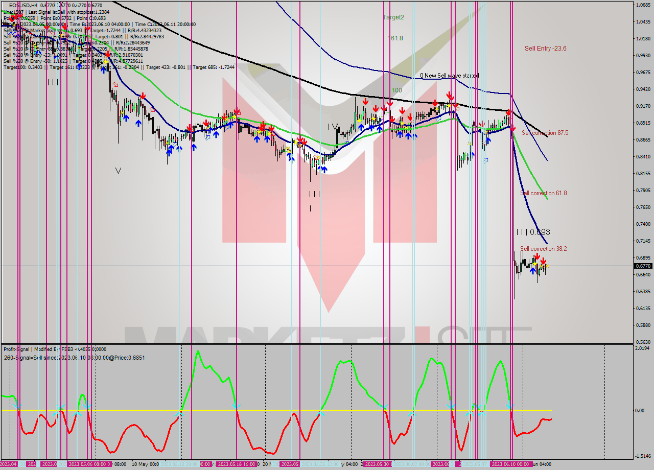 EOSUSD MultiTimeframe analysis at date 2023.06.12 16:01