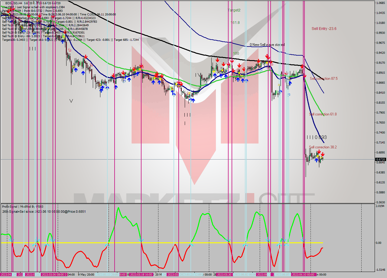 EOSUSD MultiTimeframe analysis at date 2023.06.12 20:00