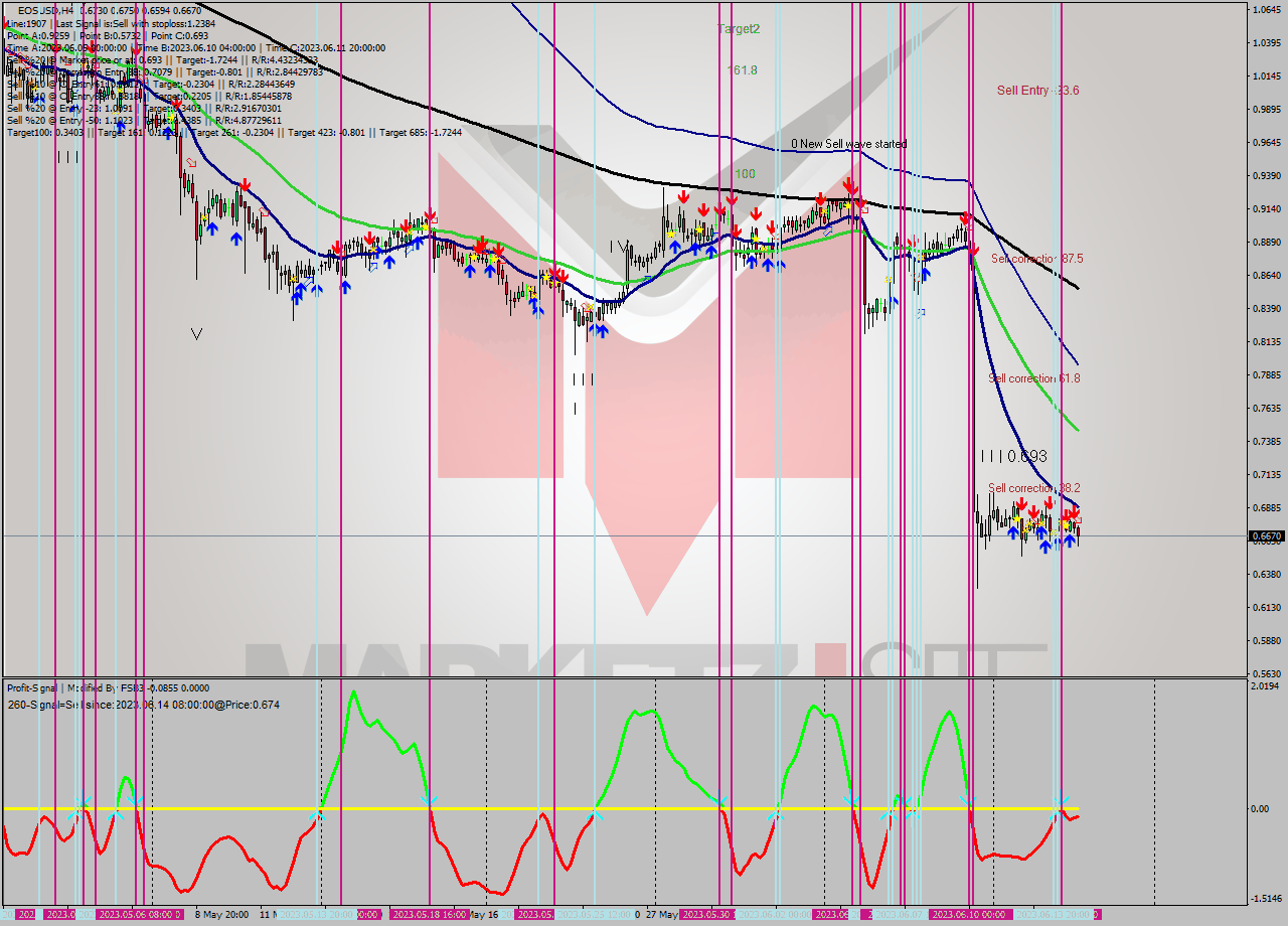 EOSUSD MultiTimeframe analysis at date 2023.06.14 21:23