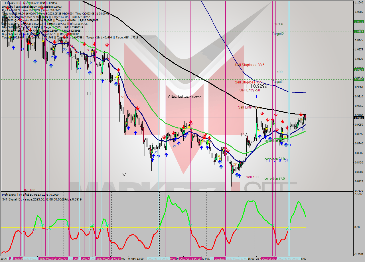 EOSUSD MultiTimeframe analysis at date 2023.06.01 16:00