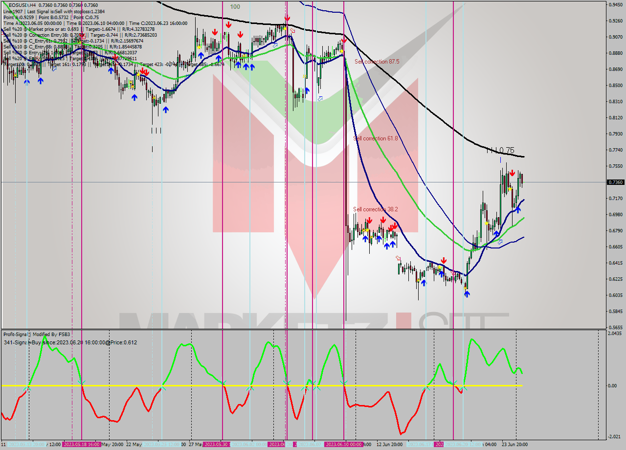 EOSUSD MultiTimeframe analysis at date 2023.06.25 14:39