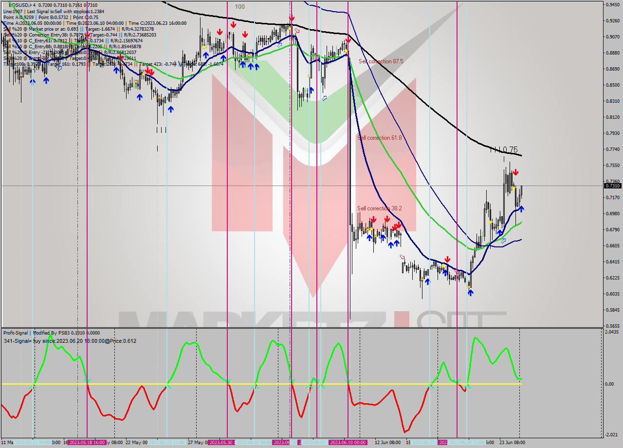 EOSUSD MultiTimeframe analysis at date 2023.06.25 06:05