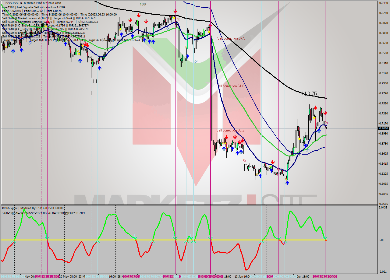 EOSUSD MultiTimeframe analysis at date 2023.06.26 04:01
