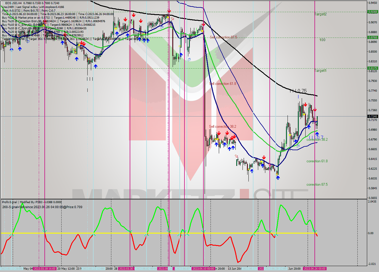 EOSUSD MultiTimeframe analysis at date 2023.06.26 10:01