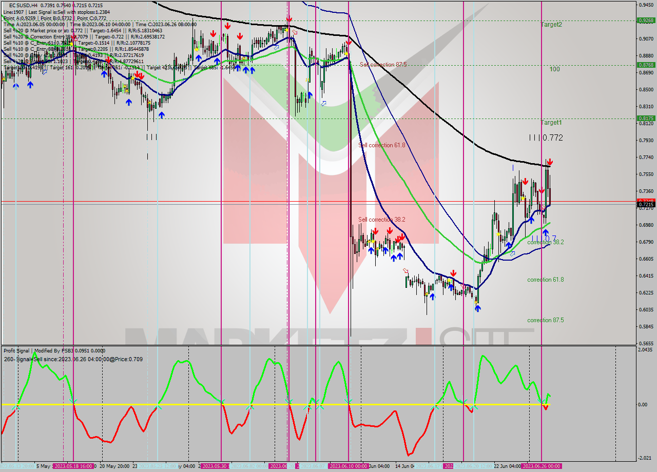 EOSUSD MultiTimeframe analysis at date 2023.06.26 19:46