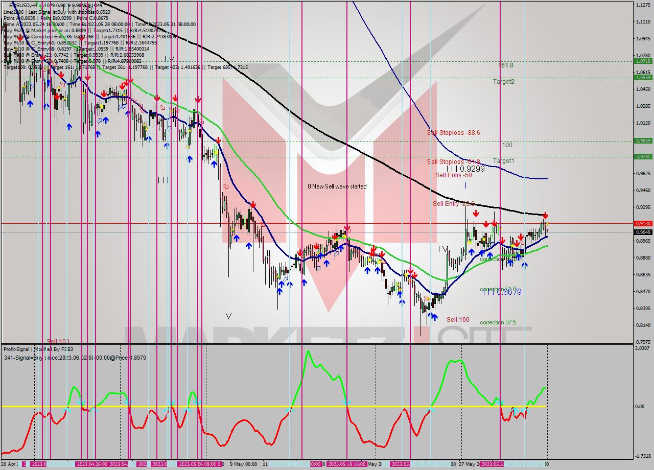 EOSUSD MultiTimeframe analysis at date 2023.06.04 00:00