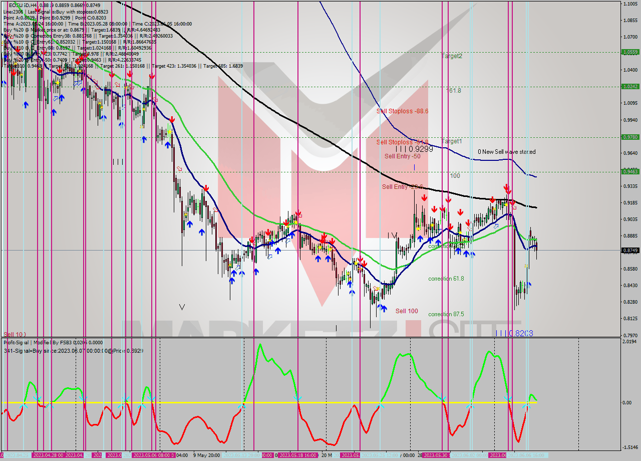 EOSUSD MultiTimeframe analysis at date 2023.06.04 15:38