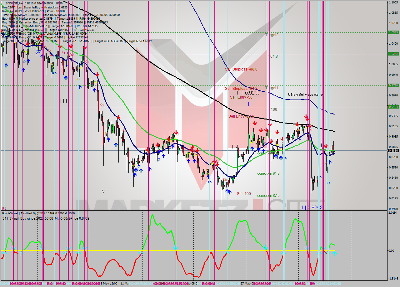 EOSUSD MultiTimeframe analysis at date 2023.06.05 04:00