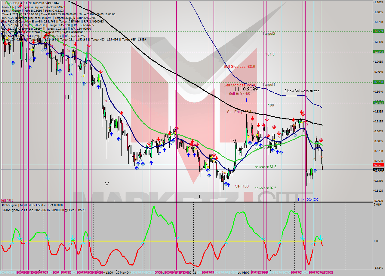 EOSUSD MultiTimeframe analysis at date 2023.06.07 20:05