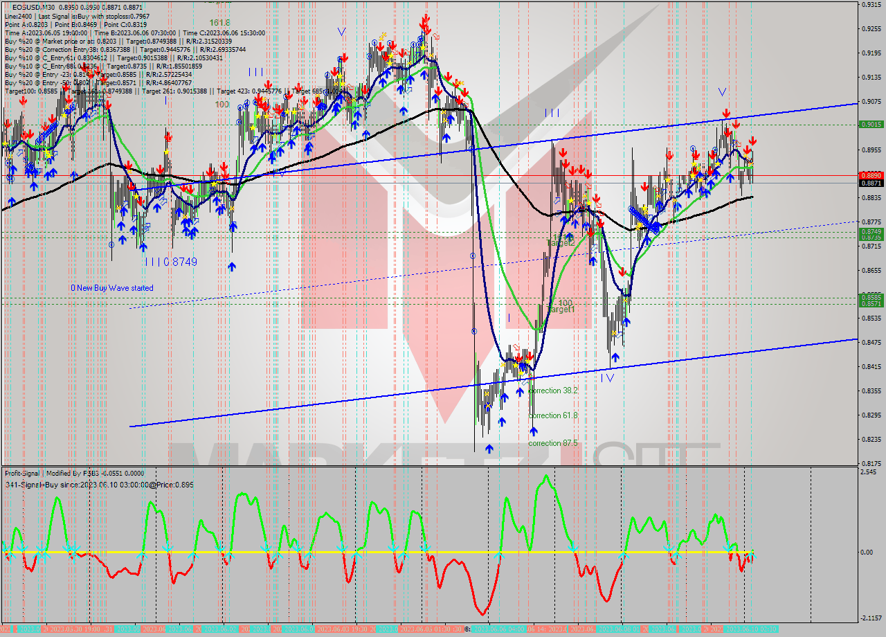 EOSUSD M30 Signal