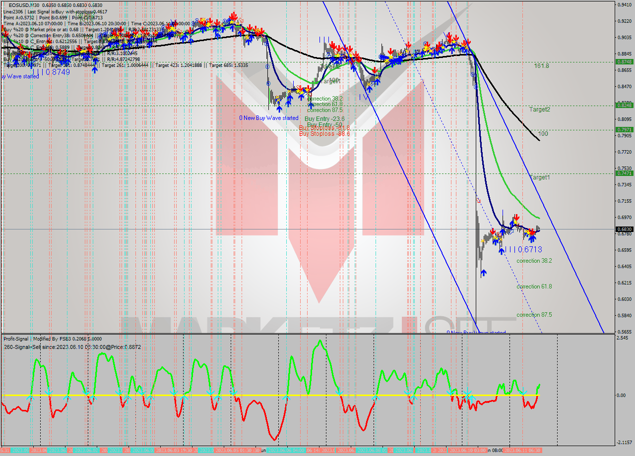 EOSUSD M30 Signal