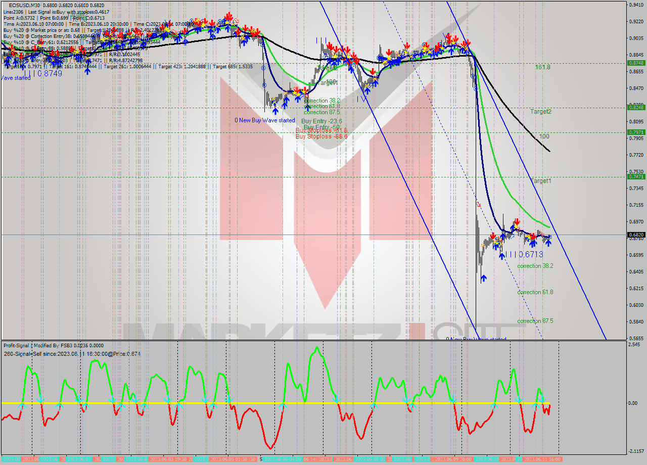 EOSUSD M30 Signal