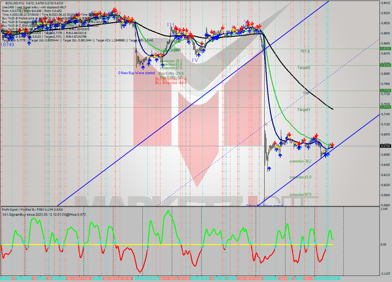 EOSUSD M30 Signal