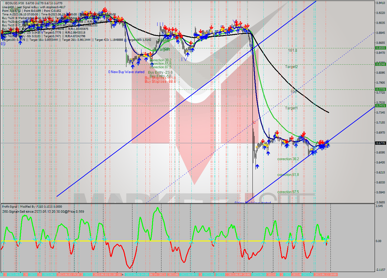 EOSUSD M30 Signal