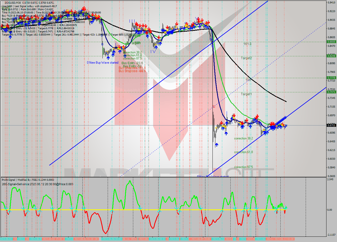 EOSUSD M30 Signal