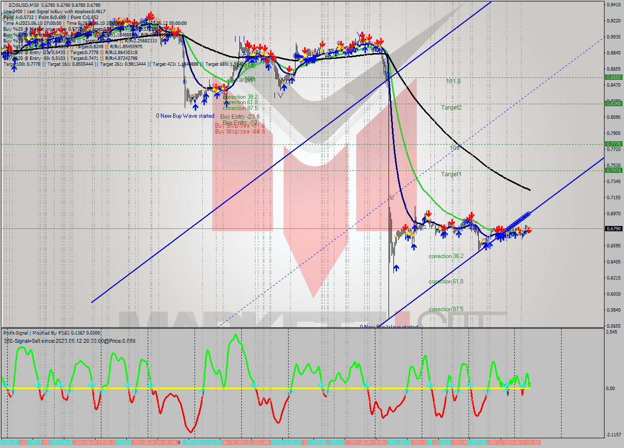 EOSUSD M30 Signal