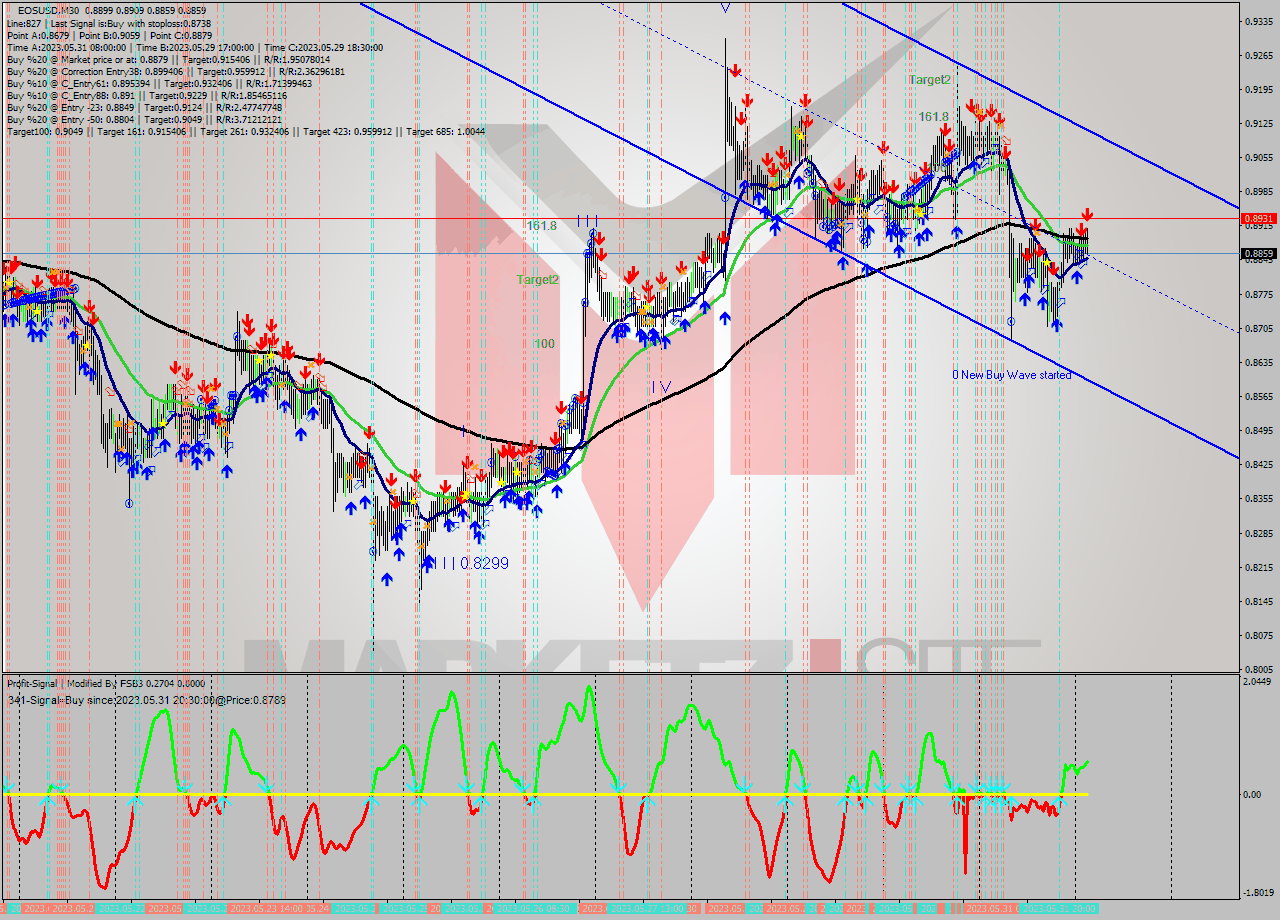 EOSUSD M30 Signal