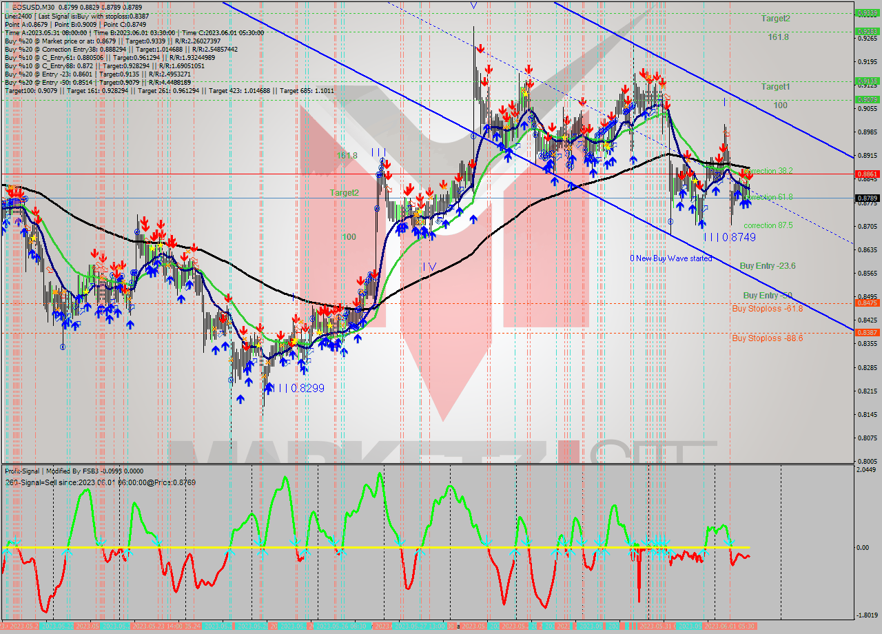 EOSUSD M30 Signal